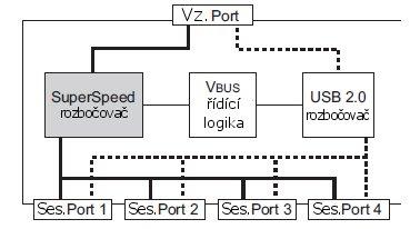 9.2. USB 3.0 Rozbočovač Rozbočovače poskytují elektrické propojení mezi hostitelem a zařízeními, umožňují USB být snazší k používání běžnými uživateli.