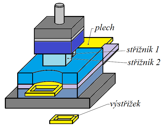 Pomocí technologie tak lze vyrobit i velmi rozměrné součásti nebo několik různých součástí z jednoho plechu. Technologii lze vhodně kombinovat s laserovým řezáním v rámci jednoho stroje.