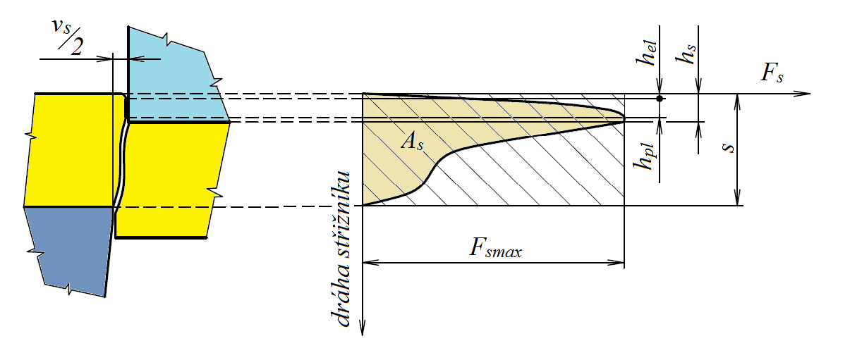 2.1.2 Síly v procesu stříhání [3], [13], [23], [27] V průběhu stříhání se vyskytuje několik sil. Nejdůležitější z nich je přitom síla střižná.