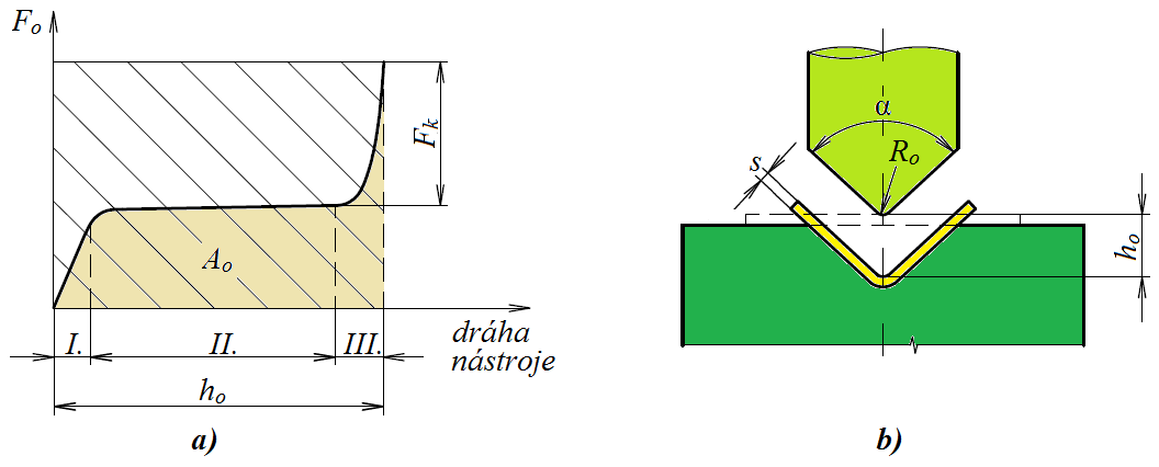 2.2.3 Síly v procesu ohýbání [8], [13], [28], [36] Uskutečnění ohybu je podmíněno působením ohýbací síly, jejíž velikost závisí především na mechanických vlastnostech materiálu, úhlu a způsobu ohybu