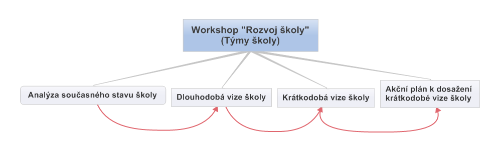 1. Úvod Tato metodika vznikla v rámci projektu Školy v pohybu, který je realizován občanským sdružením AISIS o.s. Kladno v Libereckém kraji v roce 2009 2011.