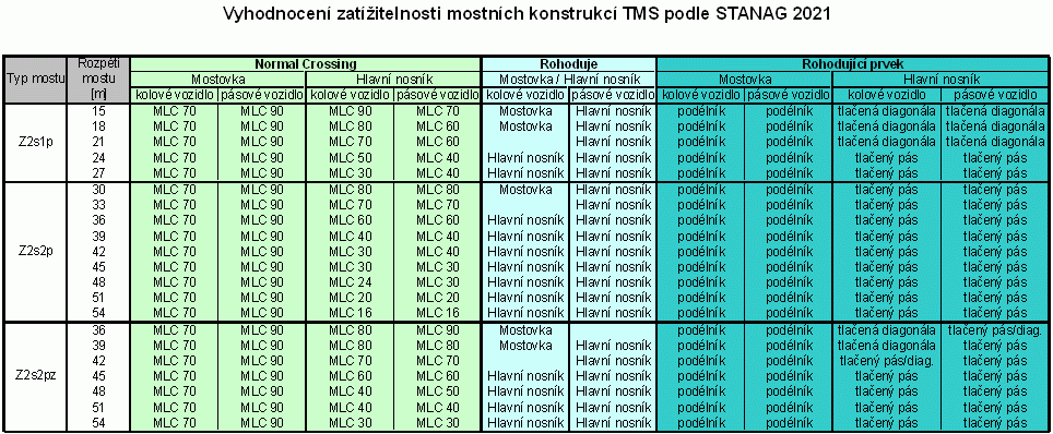 m MLC 30 MLC 80 Z2s2p 54 m MLC 16 MLC 40 Z2s2pz 54 m MLC 30 MLC 80 2.4. VYHODNOCENÍ ZATÍŽITELNOSTI TMS V programu EXCEL byly následně vyhodnoceny a porovnány zatížitelnosti vozovky a hlavního nosníku (viz obr.