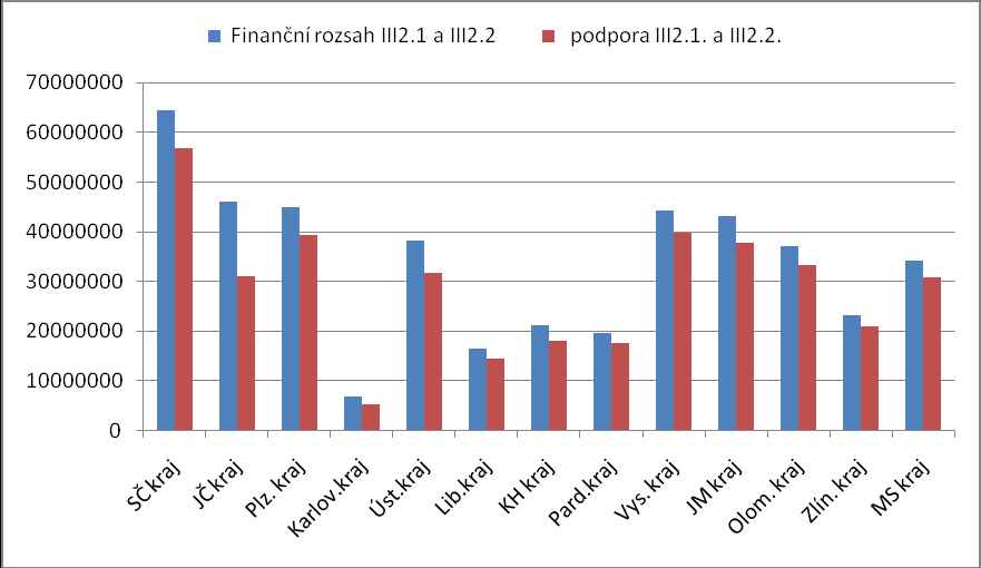 Graf 2 Přehled schválených žádostí v období 2007-2008 v rámci Opatření III.. a III.