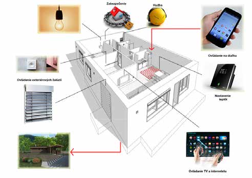 SKUTOČNE CHYTRÁ DOMÁCNOSŤ DOMOTRON Každá bytová jednotka v projekte je vybavená inteligentnou elektroinštaláciou a riadiacou jednotkou od spoločnosti DOMOTRON.