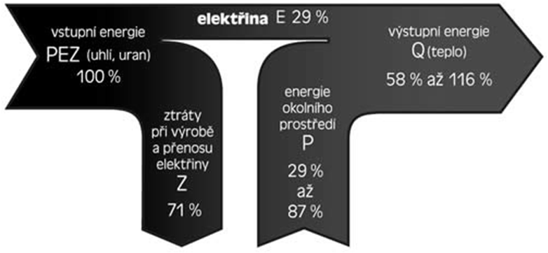 Topný faktor Tepelné čerpadlo Vyjadřuje poměr dodaného tepla k množství spotřebované energie (2-5). Q E množství tepla, které TČ vyrobí (kwh) množství energie spotřebované na provoz TČ (kwh) www.