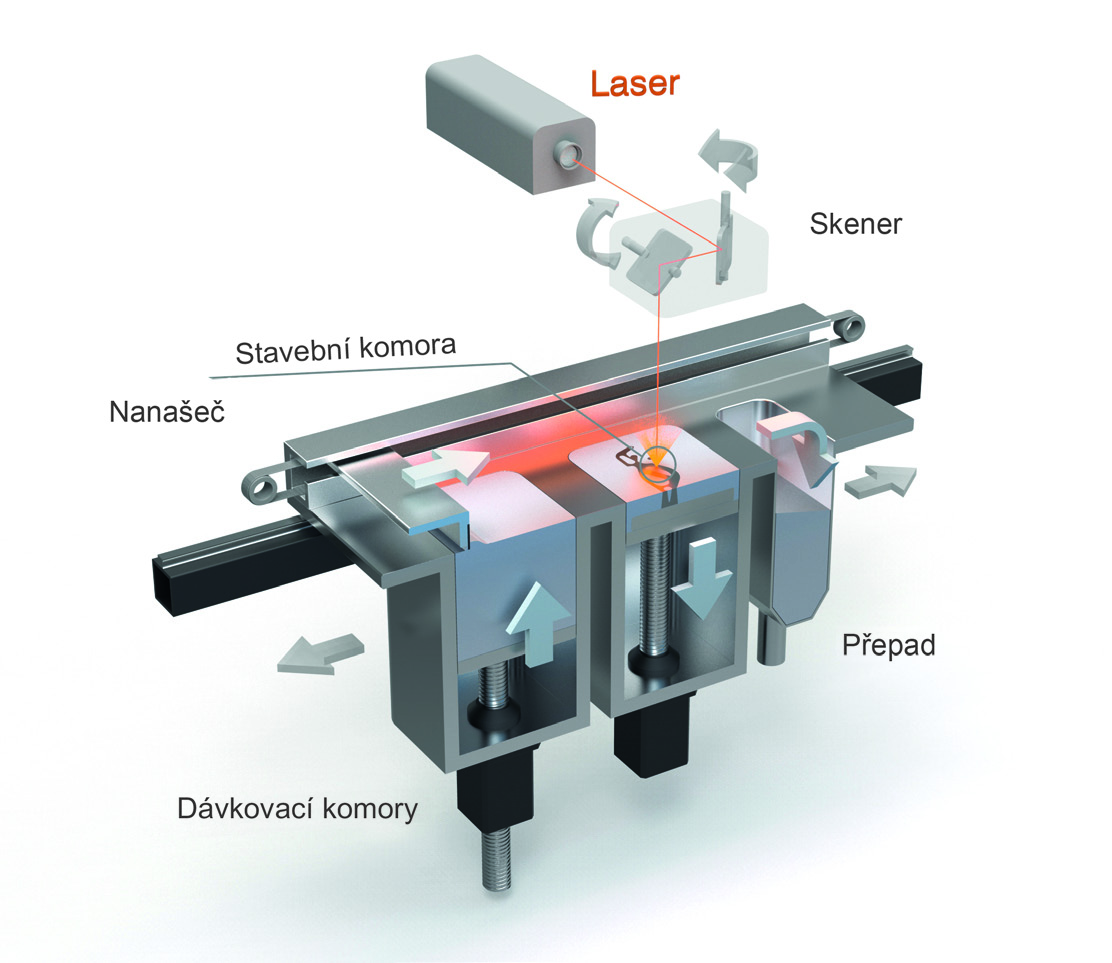 Proces a řízení kvality Kov ve formě prášku je lokálně natavován pomocí vysoce výkonného vláknového laseru.