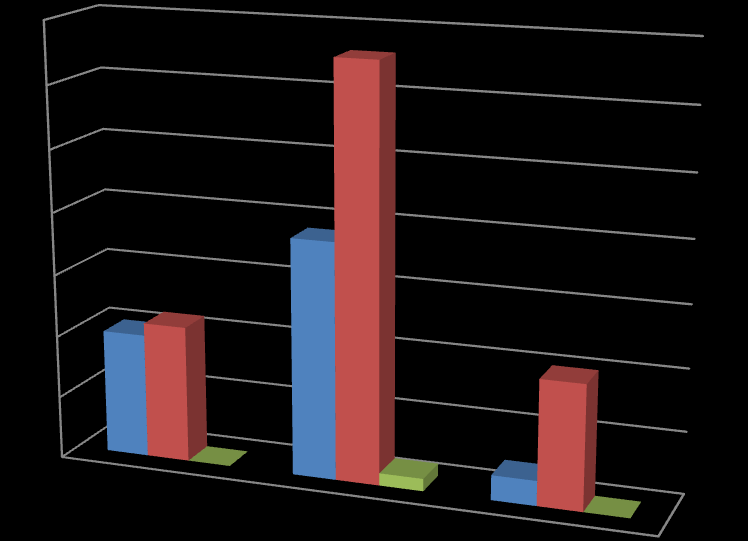 Z celkového počtu 12 respondentek (14 %), které absolvovaly vyšší odborné vzdělání, nejvíce, tedy 10 respondentek (12 %), zastupuje kategorii dostatečná informovanost.