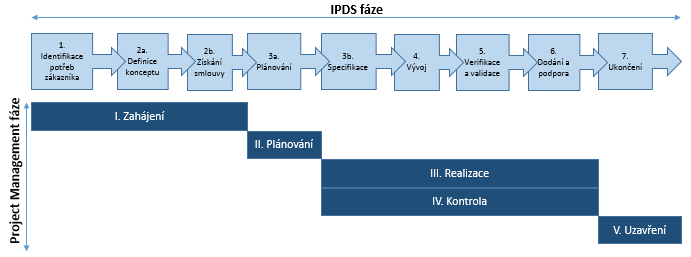 3.3.3 IPDS IPDS (Integrated Product Delivery and Support) představuje integrovaný proces pro vývoj produktů napříč celou organizaci Honeywell.