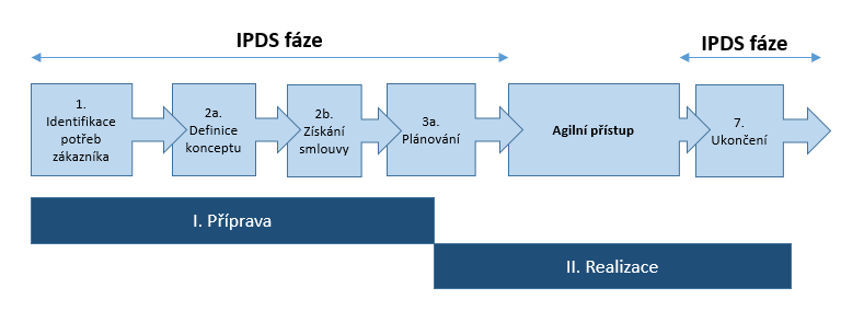 jako vstupy do fáze následující.