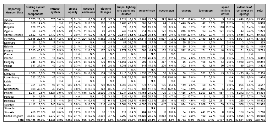 Míra závad Díky kvalitě údajů vykázaných členskými státy za období 2007 2008 bylo