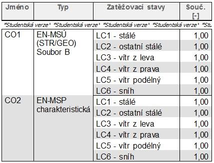 6.2.4. ZS6 - Zatížení sněhem s = 0,8 kn/m 2 s = 0,8 * 3,