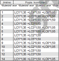 7.3. Kombinace zatížení Klíč kombinace 7.4.