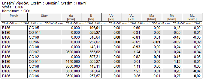 7.5. Dolní pás (prut B186) Schéma: Vnitřní síly: M y,ed = -1,13 knm V y,ed = -0,00 kn N ed = 559,27 kn M z,ed = -0,07 knm V z,ed