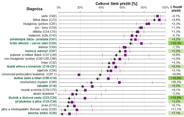 Počet pacientů Kum. počet pacientů Počet léčených ročně Počet ročně Ukázka výstupů informačního systému Národního onkologického programu ČR: II.