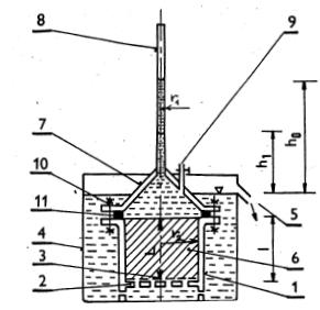 (1 propustoměrný válec, 2 děrované dno, 3 drátěné síto, 4 vnější nádoba, 5 vnější nádoba, 6 zkušební vzorek, 7 víko propustného válce, 8 měřící trubice, 9 plnící kohout, 10 stahovací svorníky, 11
