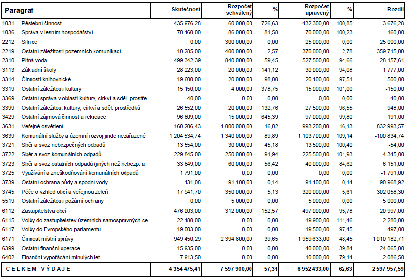 Výdaje Výdaje celkem: Plnění výdajů dle závazných ukazatelů: Rozpočtové hospodaření obce za rok 2014