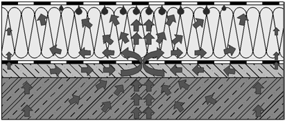 uvažováno s jednorozměrným šířením vodní páry. Na Obr.2 je znázorněn skutečný směr hustoty difúzního toku vodní páry v konstrukci s porušenou parotěsnící vrstvou. Obr. 1 Schéma jednoplášťové střechy s klasickým pořadím vrstev a s porušenou parotěsnící vrstvou.