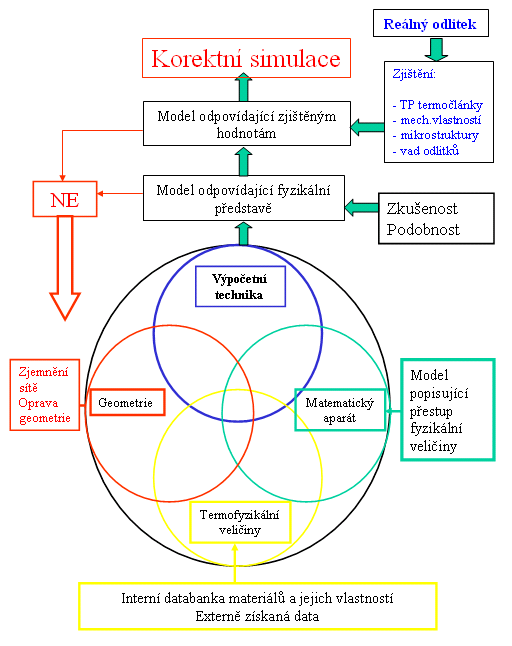 Obr. 4: Proces simulace jako komplexní děj Jediným efektivním způsobem jak zvýšit přesnost při modelování a simulacích je použití