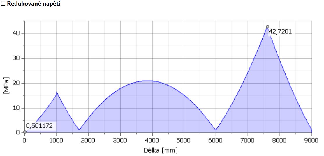 Obr. 19 Grafický výstup výpočtu programu Autodesk Inventor Z grafu v Obr.