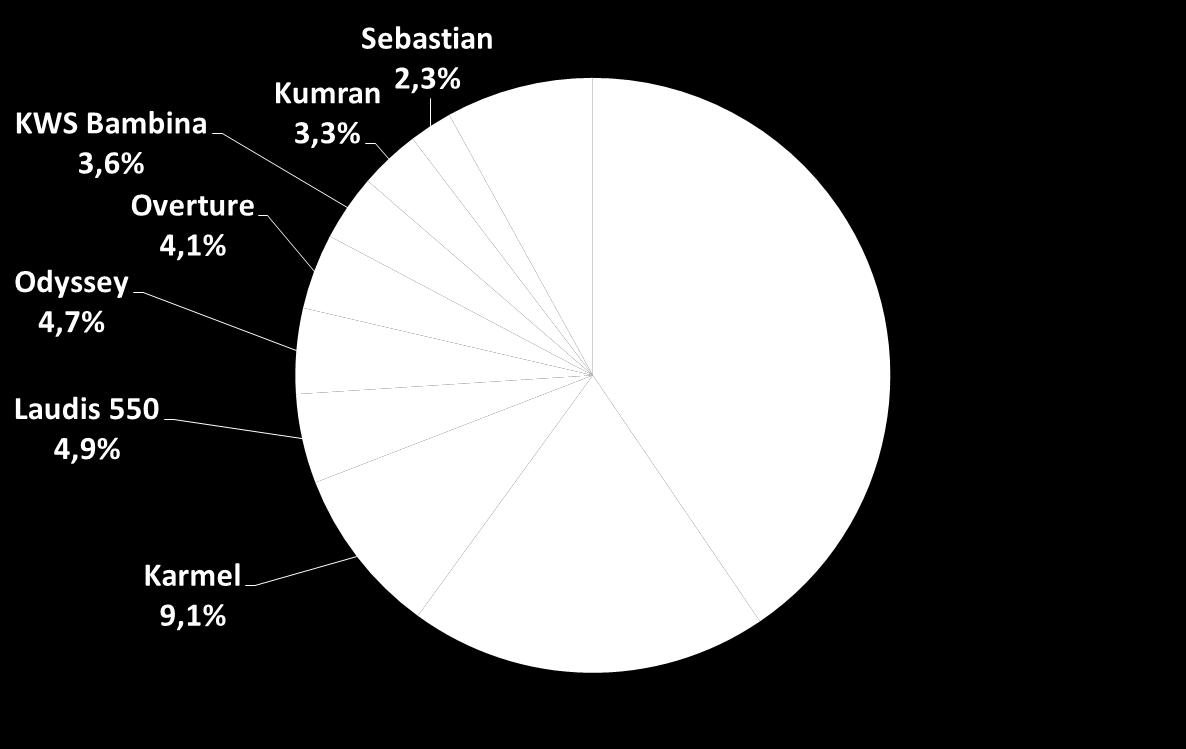 Přihlášené množitelské plochy odrůd ječmene jarního v roce 2015 Odrůdy jsou