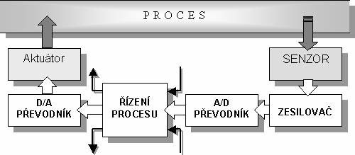 Senzory v technologickém procesu Měřicí řetězec (kanál) je soubor měřicích členů (jednotek) účelně