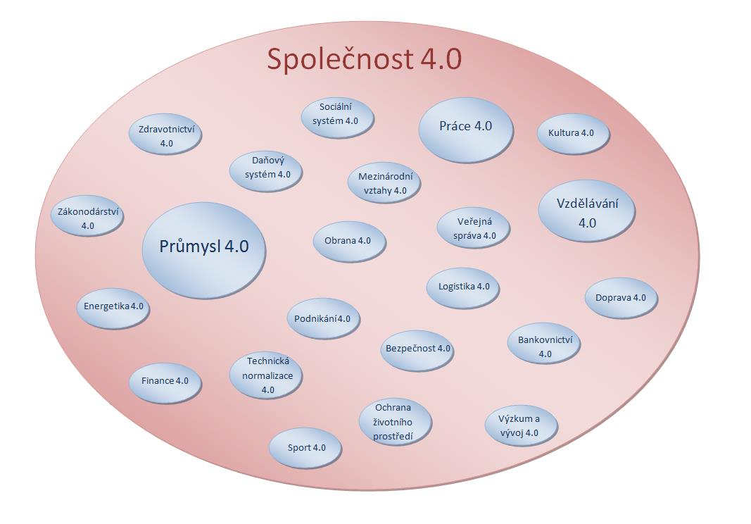 19 Průmysl 4.0 v České republice Aliance Společnost 4.