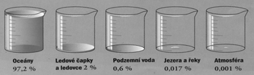 vodní zdroj objem vody [km 3 ] podíl sladké vody [%] podíl z celkového objemu vody [%] voda v oceánech, mořích a zálivech 1,338,000,000 -- 96.5 voda v ledových příkrovech, ledovcích a 24,064,000 68.