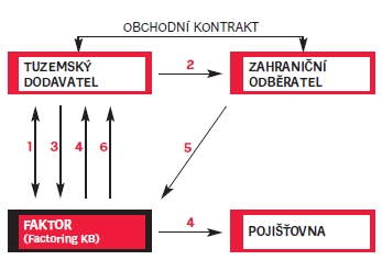 Exportní factoring s pojištěním - Vždy bezregresní odkup pohledávek - 85% zajištění platební neschopnosti dlužníka, s 15% spoluúčastí -