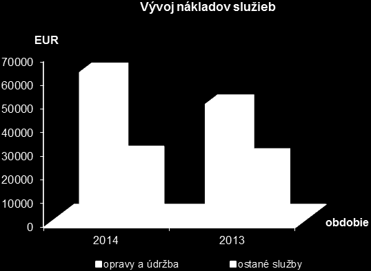 Ukazovateľ 2014 2013 2012 2011 Náklady 678 290 517 526 487 284 707 043 Výkony 967 036 462 268 452 904 584 057 Výsledok hospodárenia 288 746-55 258-34 380-122 986 1200000 Prehľad výsledkov spoločnosti