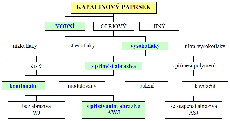FSI VUT DIPLOMOVÁ PRÁCE List 13 2 ROZDĚLENÍ TECHNOLOGIÍ KAPALINOVÉHO PAPRSKU Obrábění kapalinovými paprsky není již v dnešní době zcela neznámý proces.