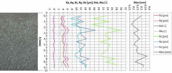FSI VUT DIPLOMOVÁ PRÁCE List 59 Vzorek č. 6 v p = 300 mm/min Obr. 5.19 Grafické znázornění závislostí vybraných parametrů profilu drsnosti povrchu na hloubce řezu h při rychlosti posuvu řezné hlavy v p = 300 mm/min (vzorek č.