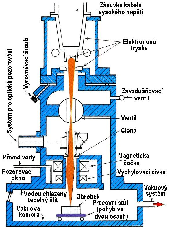 FSI VUT DIPLOMOVÁ PRÁCE List 20 V místě dopadu se mění kinetická energie elektronů v energii tepelnou. Materiál obrobku se taví a následně odpařuje.