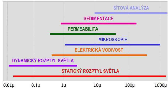 Existuje řada metod, kterými lze vyhodnotit distribuci velikostí částic (Obr. 1), každá z nich má své výhody a nevýhody.