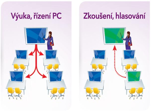 Moderní školní učebna informatiky Dataprojektor Moderní OS