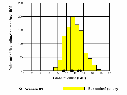 Graf 1-1. Distribuční funkce tisíce možných emisních scénářů v roce 2010 Zdroj: Pizer, William, July 1999. Choosing Price Or Quantity Controls For Greenhouse Gases, Climate Change Issues Brief No.