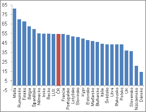 v hodnotě 55,1 koruny. Jeho náročnost byla v meziodvětvovém srovnání desátá největší.