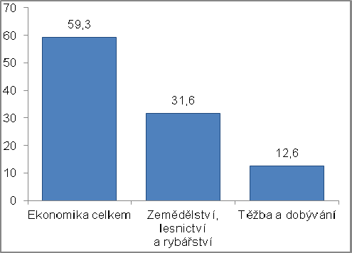 č. 17 Produktivita práce v odvětvích v roce 2013 (HPH/počet odpracovaných hodin, nominálně, v korunách) Zdroj: ČSÚ, vlastní propočty Růst konkurenceschopnosti primárního sektoru mezi rokem 1995 a