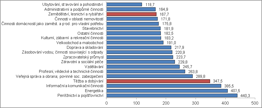 č. 20 Náklady práce v odvětvích v roce 2013 (náhrady zaměstnancům/počet odpracovaných hodin ze strany zaměstnanců, nominálně, v korunách) 2.4.