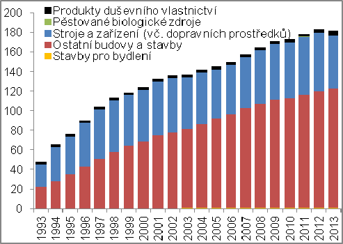 a rybářství snažili významně rozšiřovat a modernizovat své kapacity svědčil i fakt, že nominální přírůstek investic do budov a staveb a strojů a zařízení byl v kumulaci za roky 2012 a 2013 historicky