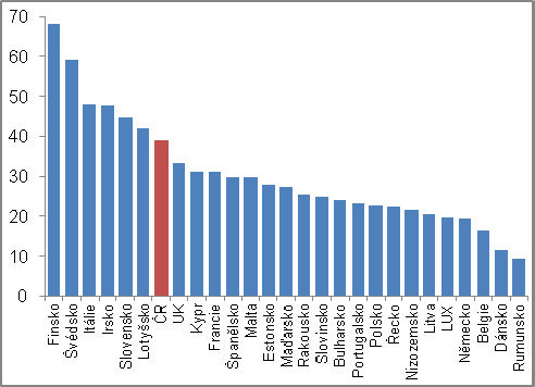 č. 23 Míra investic zemědělství, lesnictví a rybářství v zemích EU v roce 2012 (nominální hodnoty, tvorba hrubého fixního kapitálu/hrubá přidaná hodnota, v %) č.