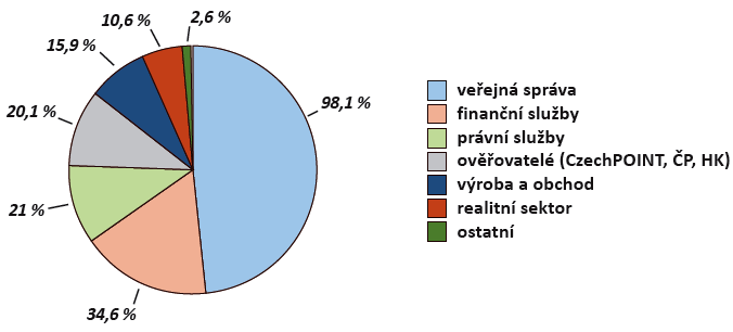 dálkového přístupu se zvýšil meziročně téměř o 20 %, k 31. 12. 2008 činil počet účtů celkem 12 850, z toho 2 667 bezúplatných účtů a 3 051 účtů pro ověřovatele.