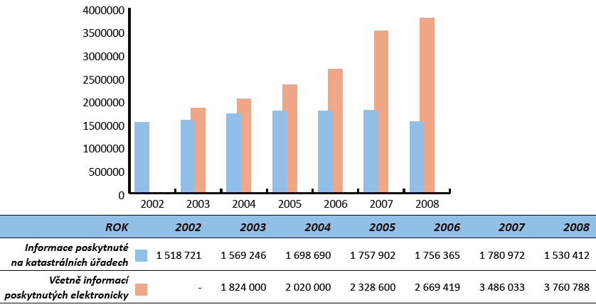 V roce 2008 tak bylo elektronickými službami uspokojeno 60 % žadatelů o informace z katastru nemovitostí. Zásadní vliv na tento vývoj měl rozvoj služeb na kontaktních místech veřejné správy, tzv.