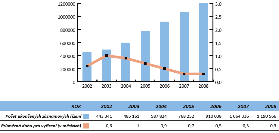 Graf č. 6: Podíl práv zapisovaných vkladem za rok 2008 V roce 2008 pokračoval enormní nárůst počtu podání k záznamu. Zatímco v roce 2007 jich bylo katastrálním úřadům doručeno 1 059 tis.