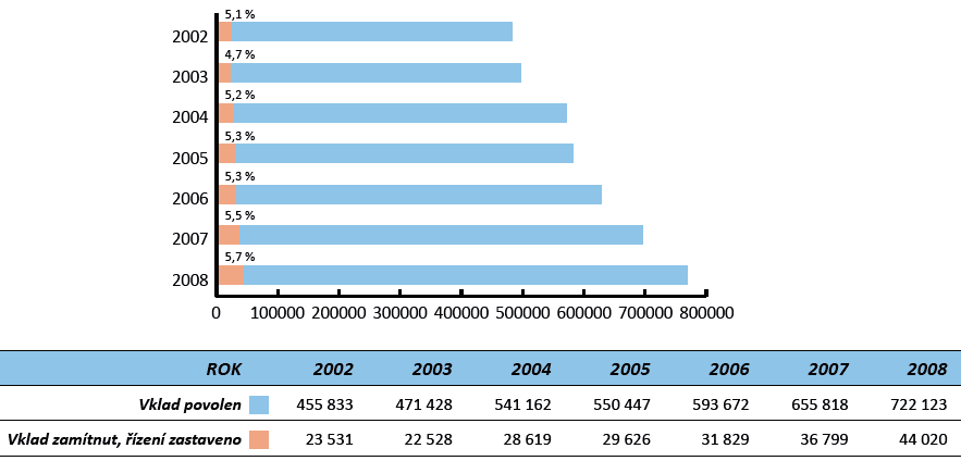 11.3 Zamítnutí návrhu na vklad Pokud návrh na vklad věcného práva neobsahuje potřebný počet příloh nebo trpěl jinou vadou, pak může úřad řízení o povolení vkladu přerušit.