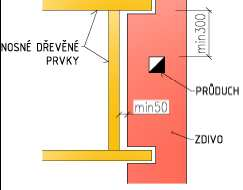 KOMÍNOVÁ VÝMĚNA Vzdálenost dřevěných nosných prvků od zdiva Průchod stropní konstrukcí komínové těleso se v žádném případě nesmí spojovat s vodorovnými konstrukcemi.