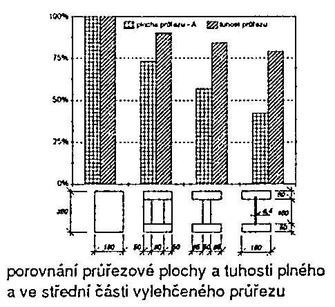 VODOROVNÉ NOSNÉ KONSTRUKCE Nosníkové působení účinky zatížení přenášeny ohybem spolupůsobení