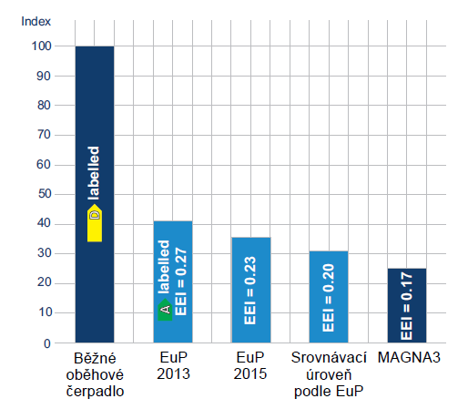 Rýchla návratnosť investície Vysoká účinnosť, ktorá je nad rámec legislatívnych požiadaviek (Smernica EuP) Index spotreby energie Až 75% úspory spotreby energie v