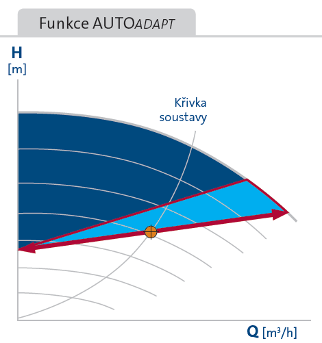 Prevádzkové režimy AUTOADAPT Funkcia AUTOADAPT Vyhovuje 80 % sústav. Užívateľ nemusí nič nastavovať.