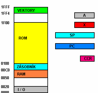 Motorola MC68HC05 Procesor pracuje s osmibitovým střadačem A, podporou pro adresaci je osmibitový indexregistr X.