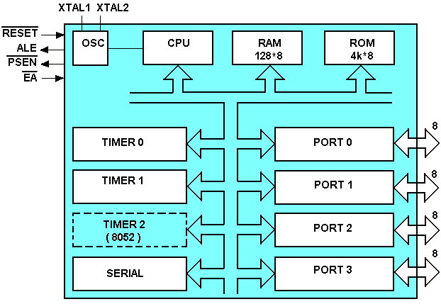 Jednočipové mikropočítač Intel 8051(8052)